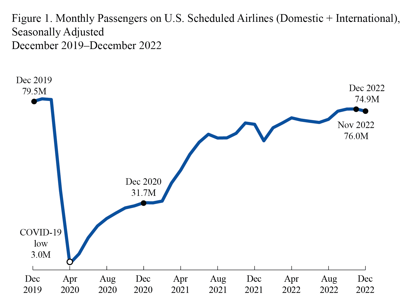 2020-2022 US airline traffic